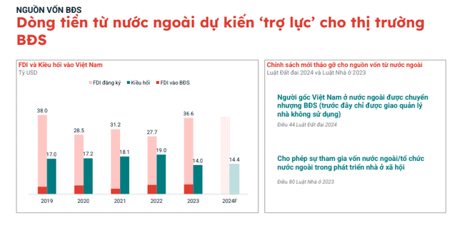 Chuyên gia dự báo quý 2/2024 bất động sản đang bước gần đến điểm đảo chiều, thị trường sẽ "nở hoa" vào đầu năm 2025 5 Chuyên gia dự báo quý 2/2024 bất động sản đang bước gần đến điểm đảo chiều, thị trường sẽ