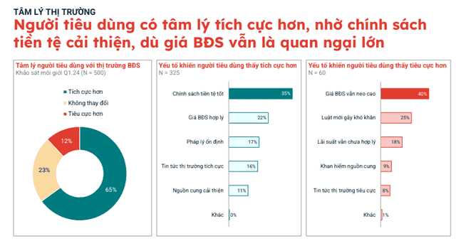 Chuyên gia dự báo quý 2/2024 bất động sản đang bước gần đến điểm đảo chiều, thị trường sẽ "nở hoa" vào đầu năm 2025 7 Chuyên gia dự báo quý 2/2024 bất động sản đang bước gần đến điểm đảo chiều, thị trường sẽ