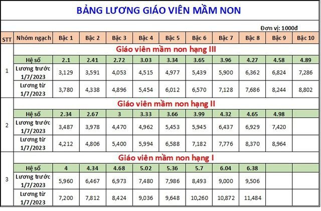 BẢNG LƯƠNG MỚI CỦA GIÁO VIÊN ÁP DỤNG TỪ THÁNG 1/7 3 Bảng lương giáo viên từ 1/7/2023 - Ảnh 2.
