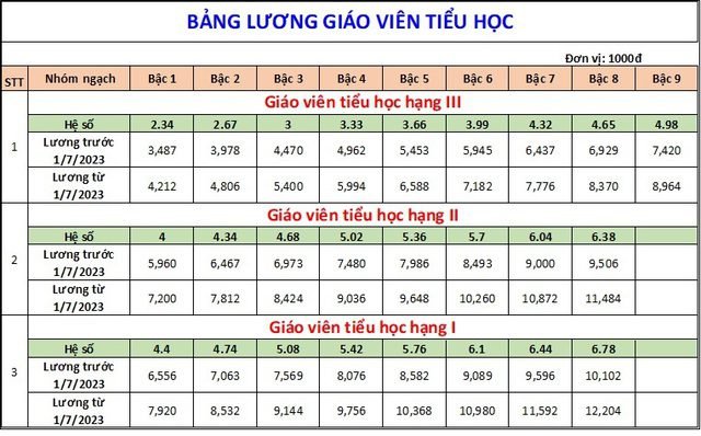 BẢNG LƯƠNG MỚI CỦA GIÁO VIÊN ÁP DỤNG TỪ THÁNG 1/7 4 Bảng lương giáo viên từ 1/7/2023 - Ảnh 3.