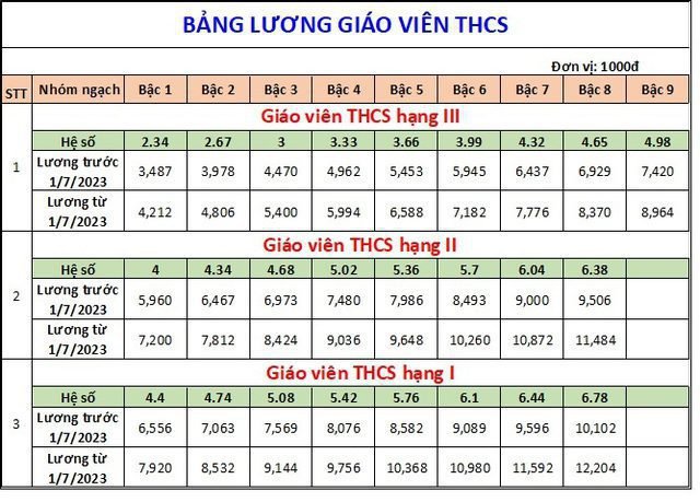 BẢNG LƯƠNG MỚI CỦA GIÁO VIÊN ÁP DỤNG TỪ THÁNG 1/7 5 Bảng lương giáo viên từ 1/7/2023 - Ảnh 4.
