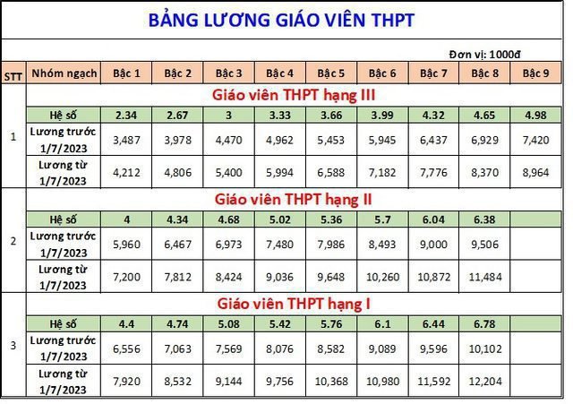 BẢNG LƯƠNG MỚI CỦA GIÁO VIÊN ÁP DỤNG TỪ THÁNG 1/7 6 Bảng lương giáo viên từ 1/7/2023 - Ảnh 5.